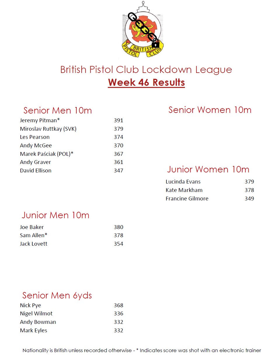 BPC Lockdown League Week 46 Results