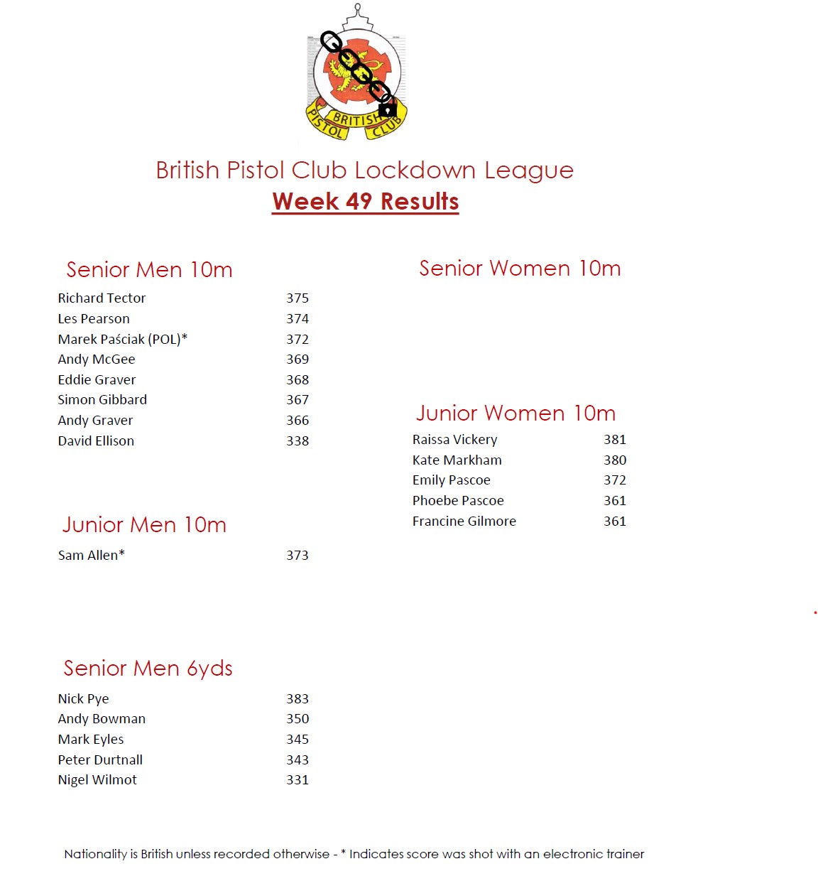 BPC Lockdown League Week 49 Results